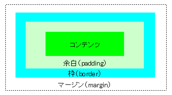 マージンと余白